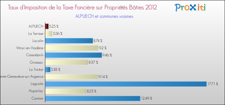 Taux d'imposition de la taxe foncière sur le bati 2012 pour ALPUECH et les communes proches Comparaison des taux d'imposition de la taxe foncière sur le bati 2012 pour ALPUECH et les communes voisines