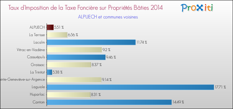 Taux d'imposition de la taxe foncière sur le bati 2014 pour ALPUECH et les communes proches Comparaison des taux d'imposition de la taxe foncière sur le bati 2014 pour ALPUECH et les communes voisines