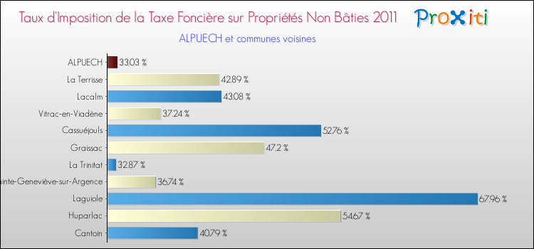 Taux d'imposition de la taxe foncière sur les immeubles et terrains non batis 2011 pour ALPUECH et les communes proches Comparaison des taux d'imposition de la taxe foncière sur les immeubles et terrains non batis 2011 pour ALPUECH et les communes voisines