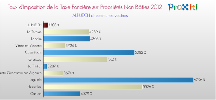 Taux d'imposition de la taxe foncière sur les immeubles et terrains non batis 2012 pour ALPUECH et les communes proches Comparaison des taux d'imposition de la taxe foncière sur les immeubles et terrains non batis 2012 pour ALPUECH et les communes voisines