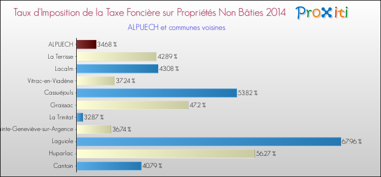 Taux d'imposition de la taxe foncière sur les immeubles et terrains non batis 2014 pour ALPUECH et les communes proches Comparaison des taux d'imposition de la taxe foncière sur les immeubles et terrains non batis 2014 pour ALPUECH et les communes voisines