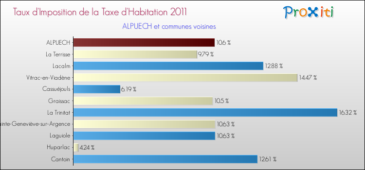 Taux d'imposition de la taxe d'habitation 2011 pour ALPUECH et les communes proches Comparaison des taux d'imposition de la taxe d'habitation 2011 pour ALPUECH et les communes voisines