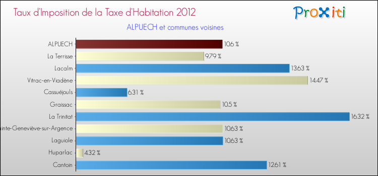 Taux d'imposition de la taxe d'habitation 2012 pour ALPUECH et les communes proches Comparaison des taux d'imposition de la taxe d'habitation 2012 pour ALPUECH et les communes voisines