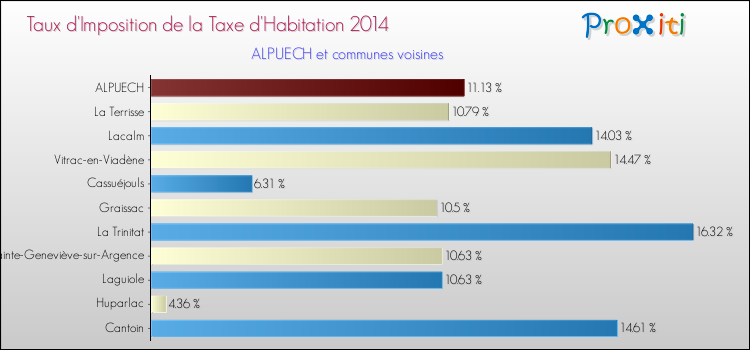 Taux d'imposition de la taxe d'habitation 2014 pour ALPUECH et les communes proches Comparaison des taux d'imposition de la taxe d'habitation 2014 pour ALPUECH et les communes voisines