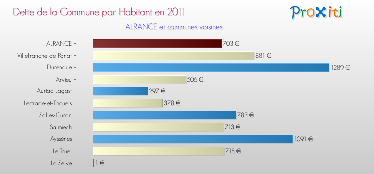 Dette par habitant de la commune en 2011 pour ALRANCE et les communes proches Comparaison de la dette par habitant de la commune en 2011 pour ALRANCE et les communes voisines