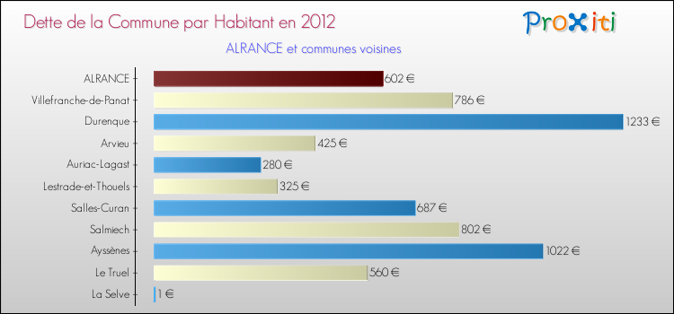Dette par habitant de la commune en 2012 pour ALRANCE et les communes proches Comparaison de la dette par habitant de la commune en 2012 pour ALRANCE et les communes voisines