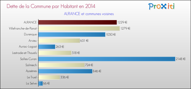 Dette par habitant de la commune en 2014 pour ALRANCE et les communes proches Comparaison de la dette par habitant de la commune en 2014 pour ALRANCE et les communes voisines