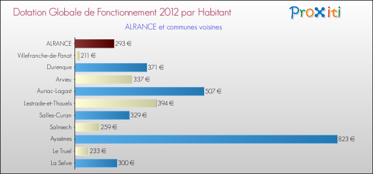 Montant des dotations globales de fonctionnement DGF par Habitant pour ALRANCE et les communes proches Comparaison des des dotations globales de fonctionnement DGF par habitant pour ALRANCE et les communes voisines