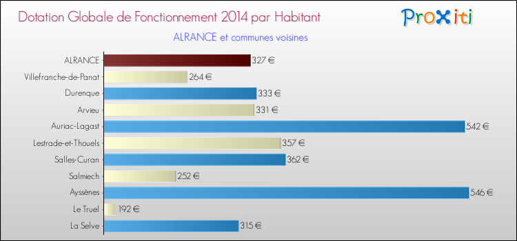 Montant des dotations globales de fonctionnement DGF par Habitant pour ALRANCE et les communes proches en 2014. Comparaison des des dotations globales de fonctionnement DGF par habitant pour ALRANCE et les communes voisines en 2014.