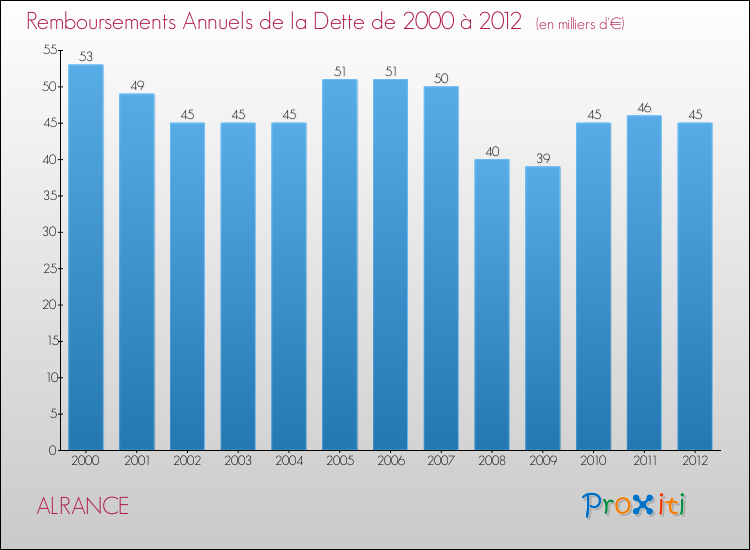 Evolution de l'annuité de la dette pour la commune de ALRANCE de 2000 à 2012 Annuités de la dette pour ALRANCE de 2000 à 2012