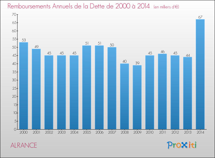 Evolution de l'annuité de la dette pour la commune de ALRANCE de 2000 à 2014 Annuités de la dette pour ALRANCE de 2000 à 2014