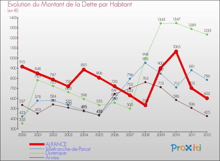 Evolution de la dette par habitant pour la commune de ALRANCE et les communes proches de 2000 à 2012 Comparaison de la dette par habitant pour ALRANCE et les communes voisines de 2000 à 2012