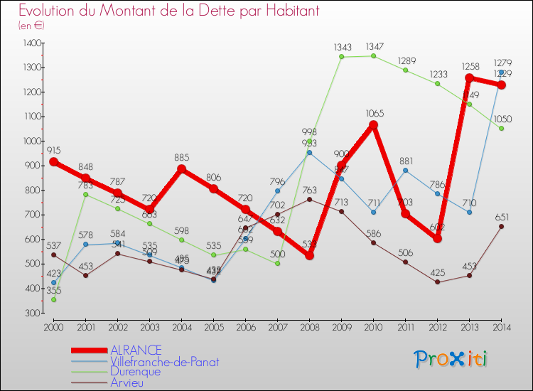 Evolution de la dette par habitant pour la commune de ALRANCE et les communes proches de 2000 à 2014 Comparaison de la dette par habitant pour ALRANCE et les communes voisines de 2000 à 2014