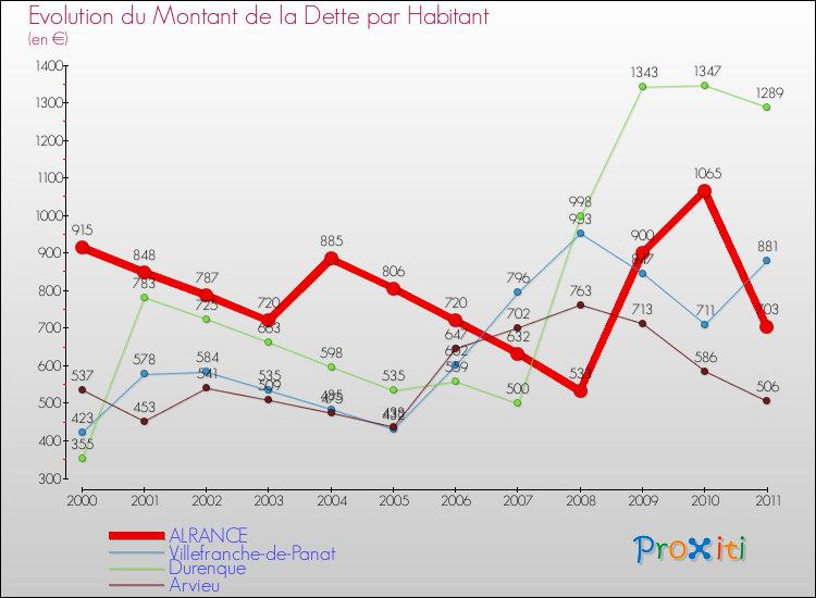 Evolution de la dette par habitant pour la commune de ALRANCE et les communes proches Comparaison de la dette par habitant pour ALRANCE et les communes voisines