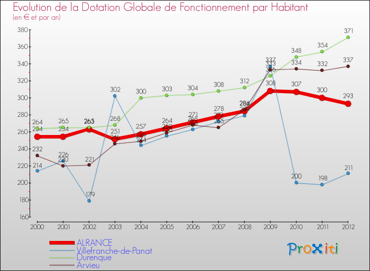 Evolution et montant de la dotation globale de fonctionnement par Habitant pour ALRANCE et les communes proches Comparaison des dotations globales de fonctionnement par habitant pour ALRANCE et les communes voisines