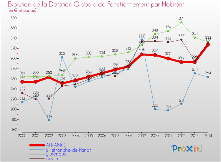 Evolution et montant de la dotation globale de fonctionnement par Habitant pour ALRANCE et les communes proches de 2000 à 2014. Comparaison des dotations globales de fonctionnement par habitant pour ALRANCE et les communes voisines de 2000 à 2014.