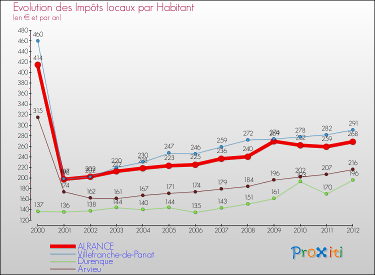 Evolution et montant des impôts locaux par Habitant pour ALRANCE et les communes proches Comparaison des impôts locaux par habitant pour ALRANCE et les communes voisines