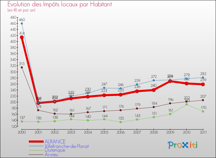 Evolution et montant des impôts locaux par Habitant pour ALRANCE et les communes proches Comparaison des impôts locaux par habitant pour ALRANCE et les communes voisines