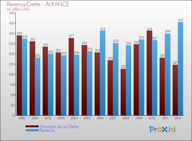 Evolution comparée de la dette et des revenus pour la commune de ALRANCE de 2000 à 2012 Comparaison de la dette et des revenus pour ALRANCE de 2000 à 2012
