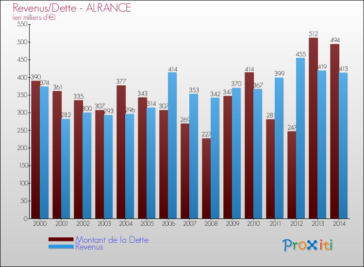 Evolution comparée de la dette et des revenus pour la commune de ALRANCE de 2000 à 2014 Comparaison de la dette et des revenus pour ALRANCE de 2000 à 2014