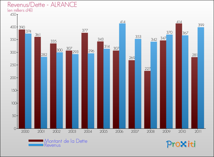 Evolution comparée de la dette et des revenus pour la commune de ALRANCE de 2000 à 2011 Comparaison de la dette et des revenus pour ALRANCE de 2000 à 2011