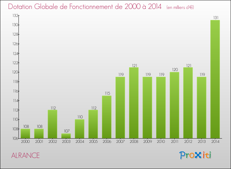 Evolution du montant de la Dotation Globale de Fonctionnement pour la commune de ALRANCE de 2000 à 2014 Evolution du montant de la Dotation Globale de Fonctionnement pour ALRANCE de 2000 à 2014