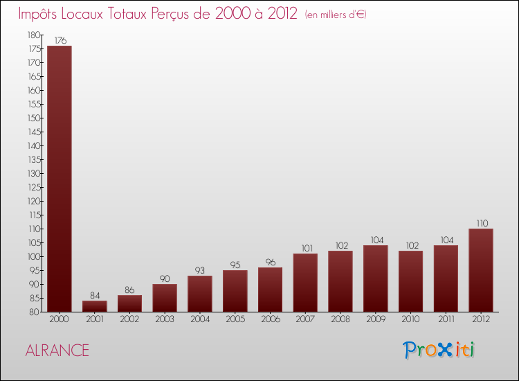 Evolution des Impôts Locaux pour la commune de ALRANCE de 2000 à 2012 Evolution des Impôts Locaux pour ALRANCE de 2000 à 2012