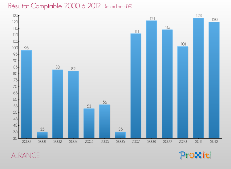 Evolution du résultat comptable pour la commune de ALRANCE de 2000 à 2012 Evolution du résultat comptable pour ALRANCE de 2000 à 2012