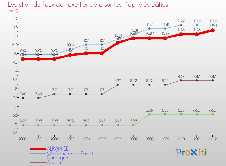 Evolution du taux de la taxe foncière sur le bati pour ALRANCE et les communes proches de 2000 à 2012 Comparaison des taux de taxe foncière sur le bati pour ALRANCE et les communes voisines de 2000 à 2012