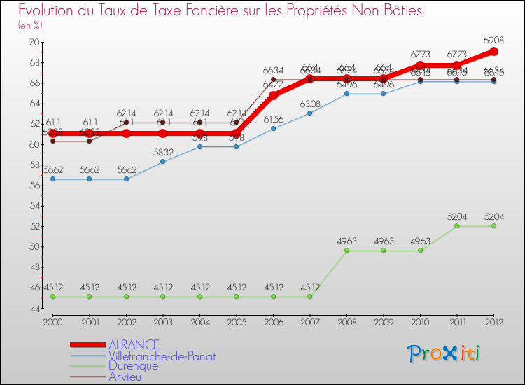Evolution du taux de la taxe foncière sur les immeubles et terrains non batis pour ALRANCE et les communes proches de 2000 à 2012 Comparaison des taux de la taxe foncière sur les immeubles et terrains non batis pour ALRANCE et les communes voisines de 2000 à 2012