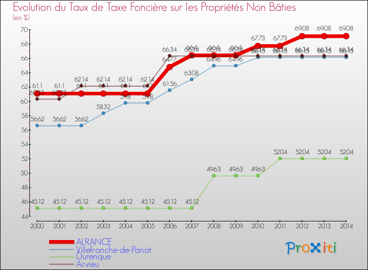 Evolution du taux de la taxe foncière sur les immeubles et terrains non batis pour ALRANCE et les communes proches de 2000 à 2014 Comparaison des taux de la taxe foncière sur les immeubles et terrains non batis pour ALRANCE et les communes voisines de 2000 à 2014