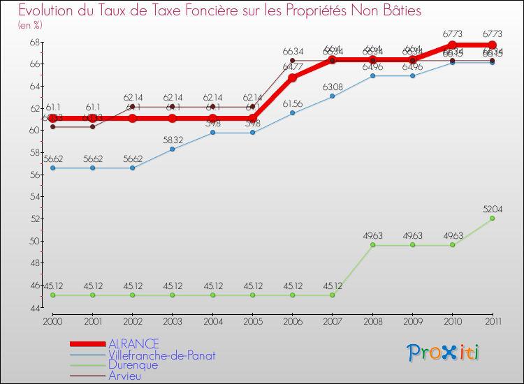 Evolution du taux de la taxe foncière sur les immeubles et terrains non batis pour ALRANCE et les communes proches Comparaison des taux de la taxe foncière sur les immeubles et terrains non batis pour ALRANCE et les communes voisines
