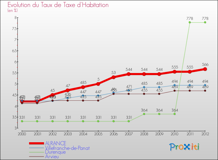 Evolution du taux de la taxe d'habitation pour ALRANCE et les communes proches Comparaison des taux de la taxe d'habitation pour ALRANCE et les communes voisines