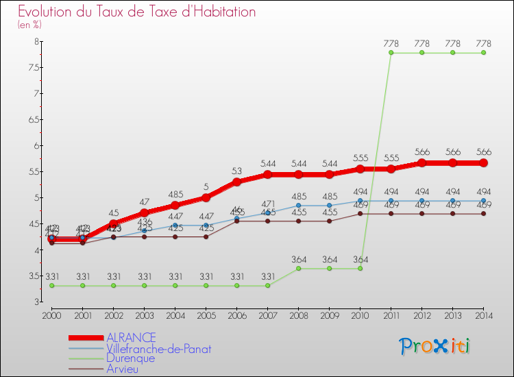 Evolution du taux de la taxe d'habitation pour ALRANCE et les communes proches de 2000 à 2014 Comparaison des taux de la taxe d'habitation pour ALRANCE et les communes voisines de 2000 à 2014