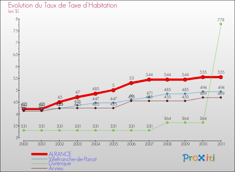 Evolution du taux de la taxe d'habitation pour ALRANCE et les communes proches Comparaison des taux de la taxe d'habitation pour ALRANCE et les communes voisines
