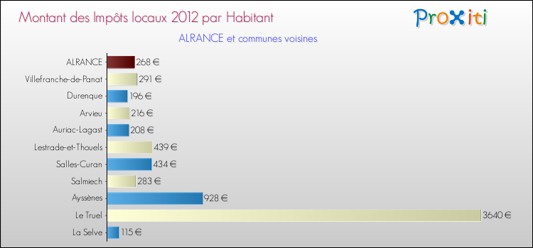 Montant des impôts locaux par Habitant pour ALRANCE et les communes proches Comparaison des impôts locaux par habitant pour ALRANCE et les communes voisines