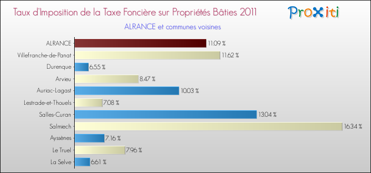 Taux d'imposition de la taxe foncière sur le bati 2011 pour ALRANCE et les communes proches Comparaison des taux d'imposition de la taxe foncière sur le bati 2011 pour ALRANCE et les communes voisines