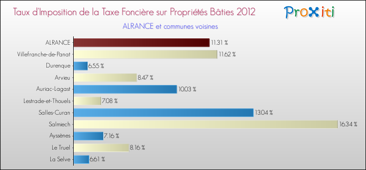Taux d'imposition de la taxe foncière sur le bati 2012 pour ALRANCE et les communes proches Comparaison des taux d'imposition de la taxe foncière sur le bati 2012 pour ALRANCE et les communes voisines