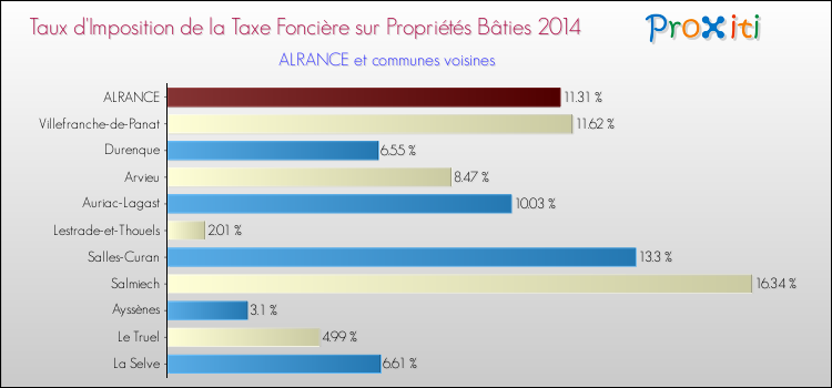 Taux d'imposition de la taxe foncière sur le bati 2014 pour ALRANCE et les communes proches Comparaison des taux d'imposition de la taxe foncière sur le bati 2014 pour ALRANCE et les communes voisines
