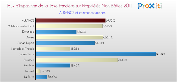 Taux d'imposition de la taxe foncière sur les immeubles et terrains non batis 2011 pour ALRANCE et les communes proches Comparaison des taux d'imposition de la taxe foncière sur les immeubles et terrains non batis 2011 pour ALRANCE et les communes voisines