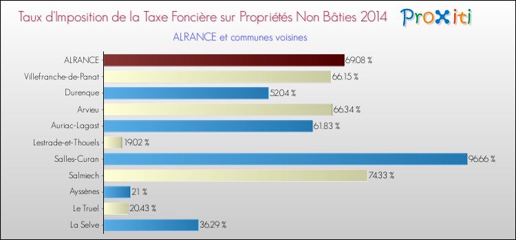 Taux d'imposition de la taxe foncière sur les immeubles et terrains non batis 2014 pour ALRANCE et les communes proches Comparaison des taux d'imposition de la taxe foncière sur les immeubles et terrains non batis 2014 pour ALRANCE et les communes voisines