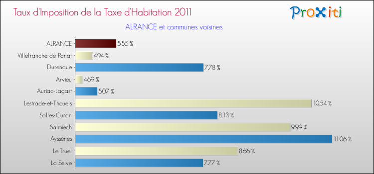 Taux d'imposition de la taxe d'habitation 2011 pour ALRANCE et les communes proches Comparaison des taux d'imposition de la taxe d'habitation 2011 pour ALRANCE et les communes voisines