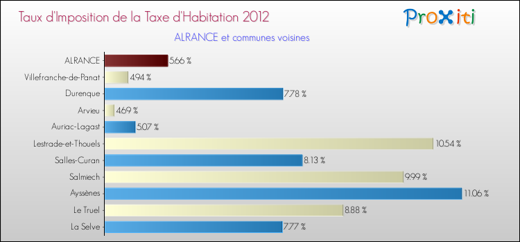 Taux d'imposition de la taxe d'habitation 2012 pour ALRANCE et les communes proches Comparaison des taux d'imposition de la taxe d'habitation 2012 pour ALRANCE et les communes voisines