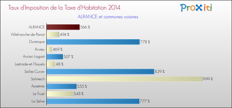 Taux d'imposition de la taxe d'habitation 2014 pour ALRANCE et les communes proches Comparaison des taux d'imposition de la taxe d'habitation 2014 pour ALRANCE et les communes voisines