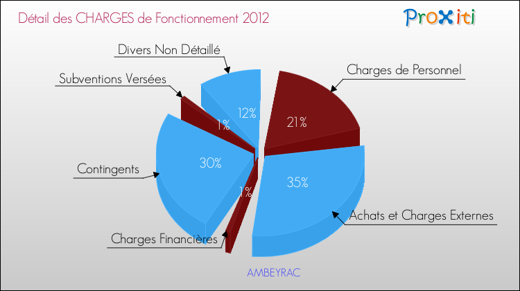 Décomposition des Charges de Fonctionnement 2012 de la commune de AMBEYRAC Charges de Fonctionnement 2012 pour la commune de AMBEYRAC