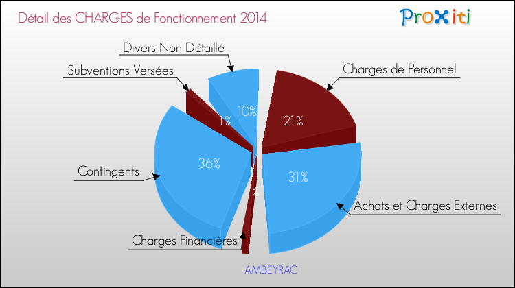 Décomposition des Charges de Fonctionnement 2014 de la commune de AMBEYRAC Charges de Fonctionnement 2014 pour la commune de AMBEYRAC