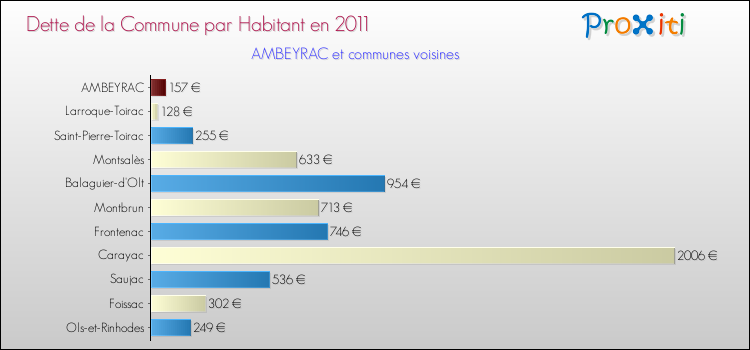 Dette par habitant de la commune en 2011 pour AMBEYRAC et les communes proches Comparaison de la dette par habitant de la commune en 2011 pour AMBEYRAC et les communes voisines