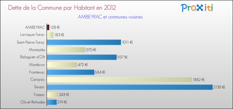 Dette par habitant de la commune en 2012 pour AMBEYRAC et les communes proches Comparaison de la dette par habitant de la commune en 2012 pour AMBEYRAC et les communes voisines