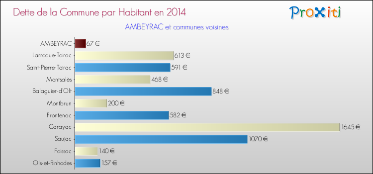 Dette par habitant de la commune en 2014 pour AMBEYRAC et les communes proches Comparaison de la dette par habitant de la commune en 2014 pour AMBEYRAC et les communes voisines