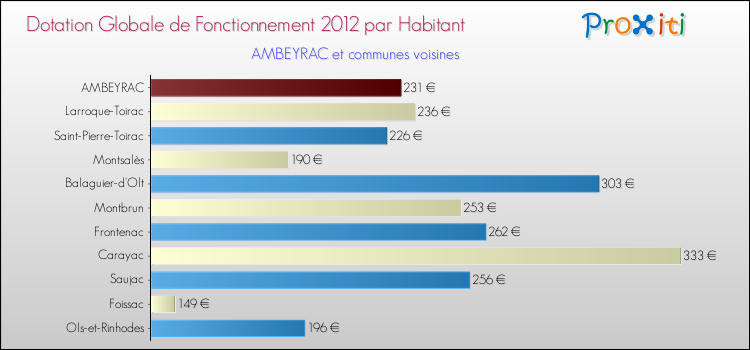 Montant des dotations globales de fonctionnement DGF par Habitant pour AMBEYRAC et les communes proches Comparaison des des dotations globales de fonctionnement DGF par habitant pour AMBEYRAC et les communes voisines